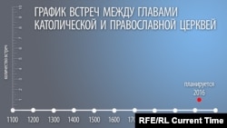 Встречи между папами римскими и главами РПЦ, график Настоящего Времени